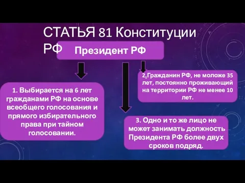 Президент РФ СТАТЬЯ 81 Конституции РФ 1. Выбирается на 6 лет