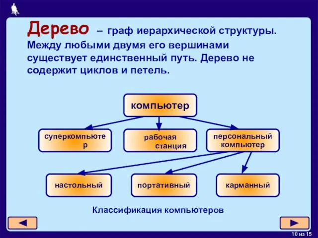 Классификация компьютеров Дерево – граф иерархической структуры. Между любыми двумя его