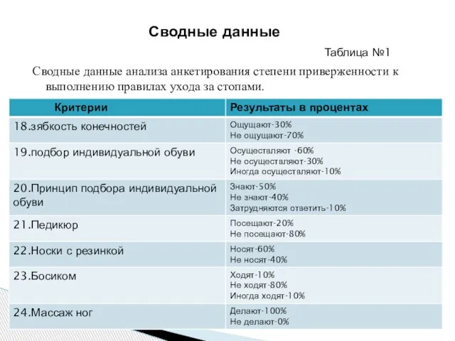 Таблица №1 Сводные данные анализа анкетирования степени приверженности к выполнению правилах ухода за стопами. Сводные данные