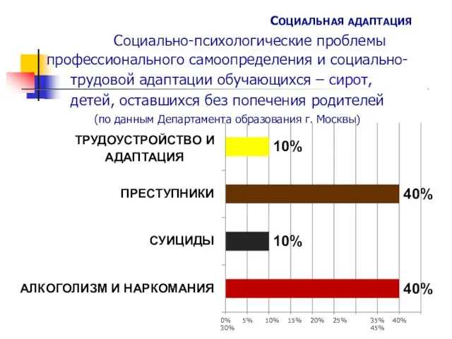 СОЦИАЛЬНАЯ АДАПТАЦИЯ Социально-психологические проблемы профессионального самоопределения и социально- трудовой адаптации обучающихся