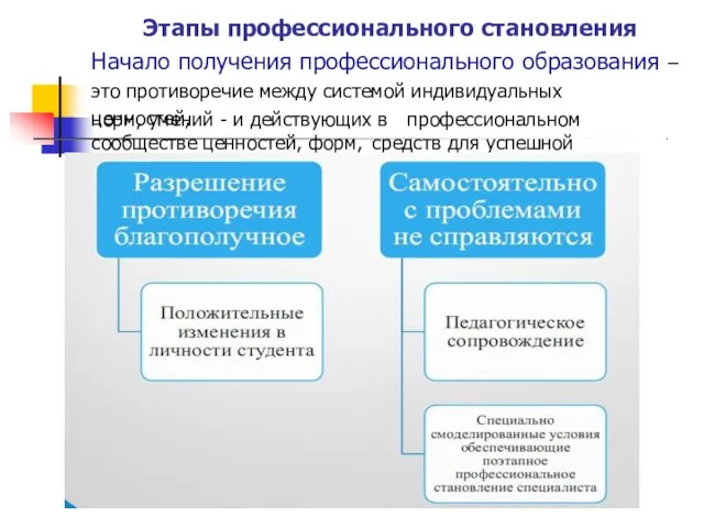 Этапы профессионального становления Начало получения профессионального образования – это противоречие между