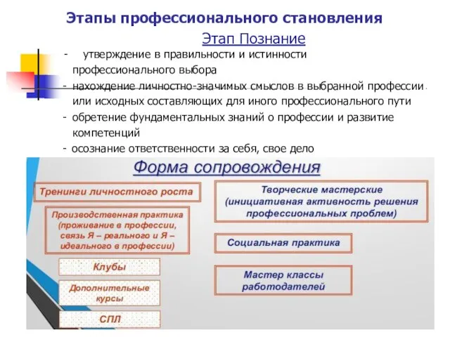 Этапы профессионального становления Этап Познание - утверждение в правильности и истинности