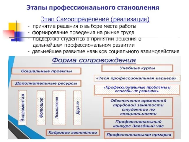 Этапы профессионального становления Этап Самоопределение (реализация) принятие решения о выборе места