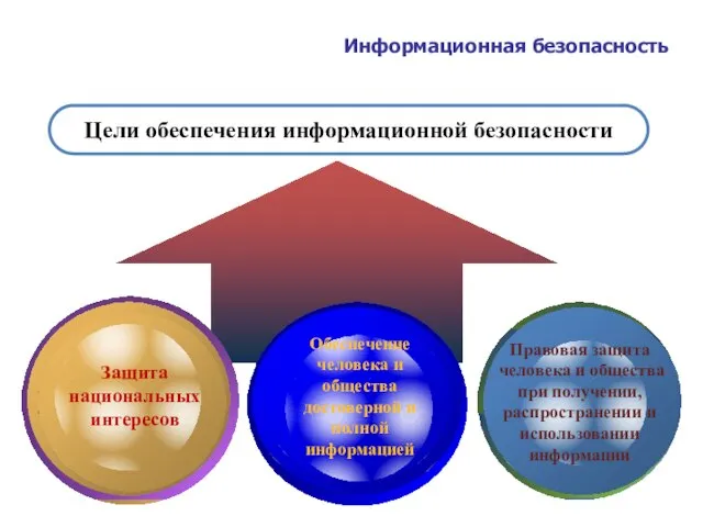 Цели обеспечения информационной безопасности Защита национальных интересов Обеспечение человека и общества