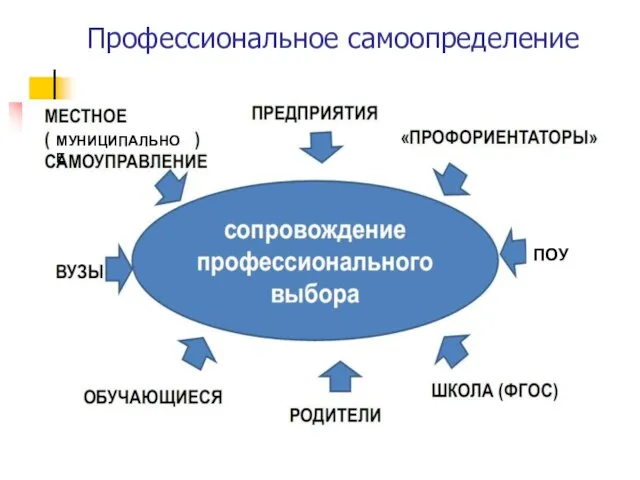 Профессиональное самоопределение ПОУ МУНИЦИПАЛЬНОЕ