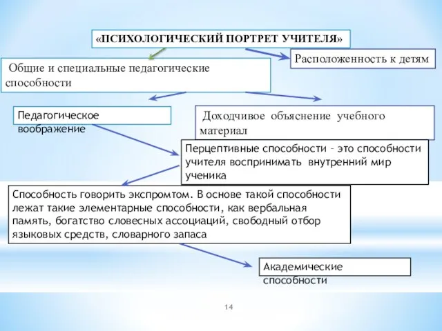 «ПСИХОЛОГИЧЕСКИЙ ПОРТРЕТ УЧИТЕЛЯ» Расположенность к детям Общие и специальные педагогические способности