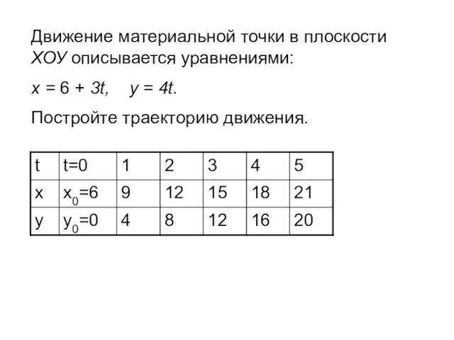 Движение материальной точки в плоскости ХОУ описывается уравнениями: х = 6