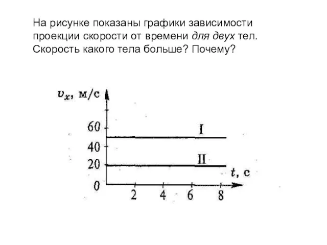 На рисунке показаны графики зависимости проекции скорости от времени для двух