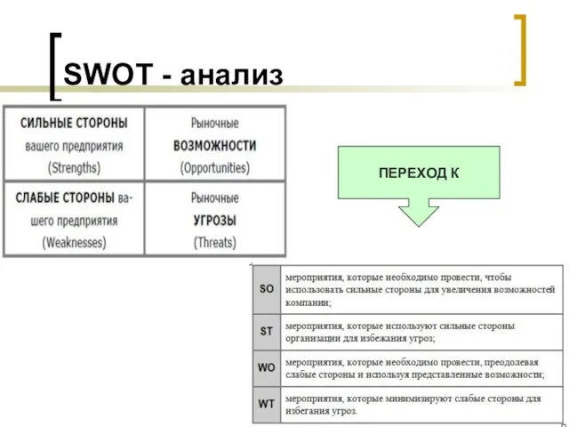 SWOT - анализ Переход к ПЕРЕХОД К