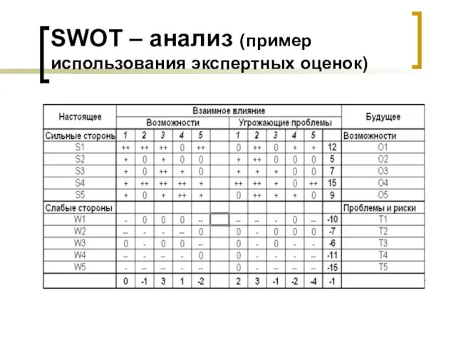 SWOT – анализ (пример использования экспертных оценок)