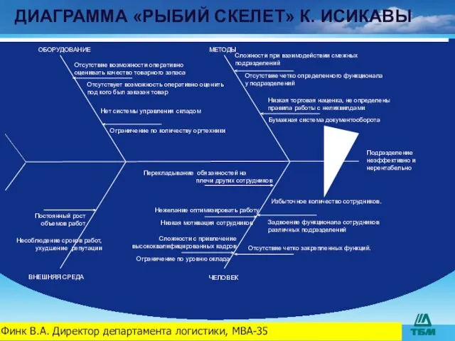 ДИАГРАММА «РЫБИЙ СКЕЛЕТ» К. ИСИКАВЫ Подразделение неэффективно и нерентабельно ОБОРУДОВАНИЕ ВНЕШНЯЯ