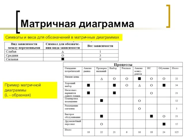 Матричная диаграмма Символы и веса для обозначений в матричных диаграммах Пример матричной диаграммы (L - образная)