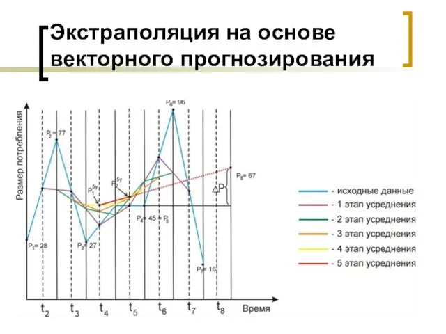 Экстраполяция на основе векторного прогнозирования