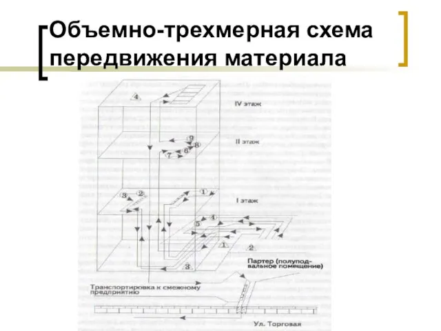 Объемно-трехмерная схема передвижения материала