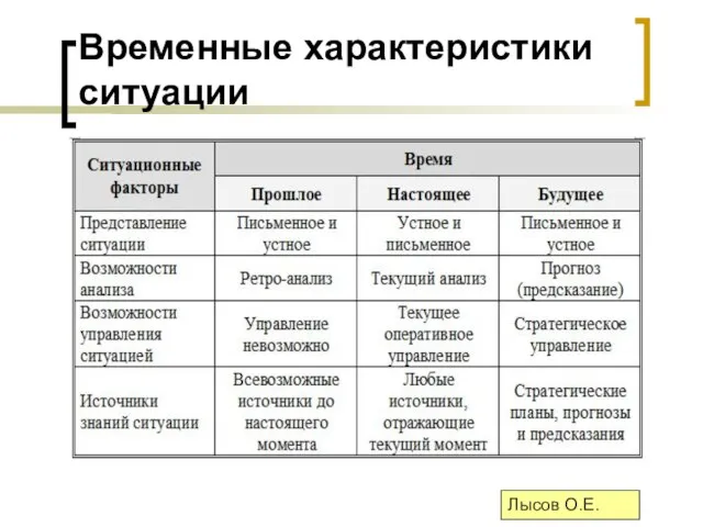 Временные характеристики ситуации Лысов О.Е.