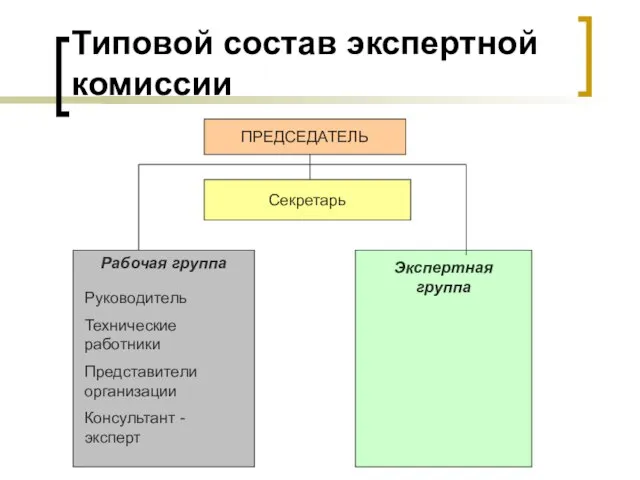 Типовой состав экспертной комиссии ПРЕДСЕДАТЕЛЬ Секретарь Рабочая группа Руководитель Технические работники