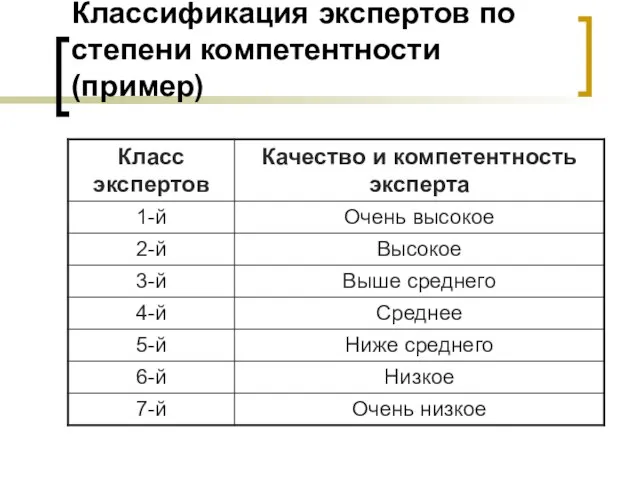 Классификация экспертов по степени компетентности (пример)