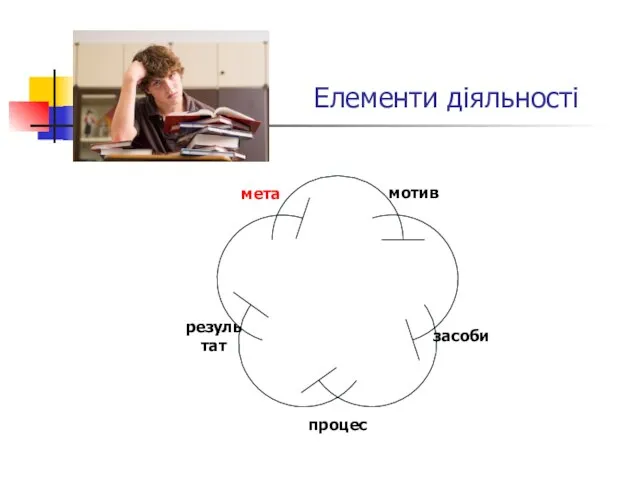 Елементи діяльності