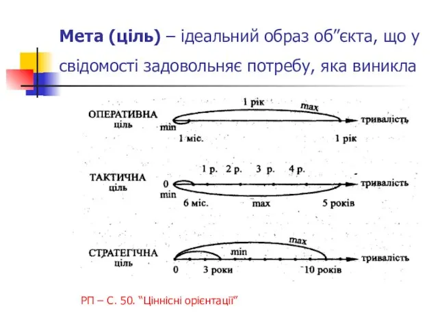 Мета (ціль) – ідеальний образ об”єкта, що у свідомості задовольняє потребу,