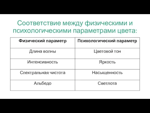 Соответствие между физическими и психологическими параметрами цвета: