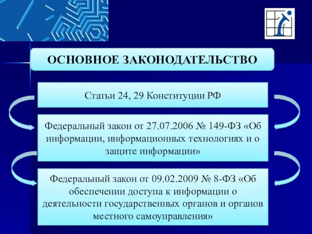 ОСНОВНОЕ ЗАКОНОДАТЕЛЬСТВО Статьи 24, 29 Конституции РФ Федеральный закон от 27.07.2006