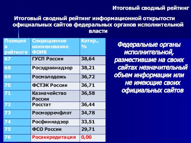 Итоговый сводный рейтинг информационной открытости официальных сайтов федеральных органов исполнительной власти