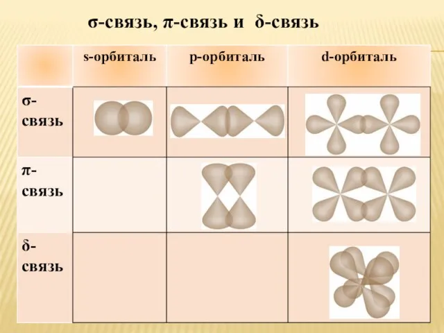 σ-связь, π-связь и δ-связь