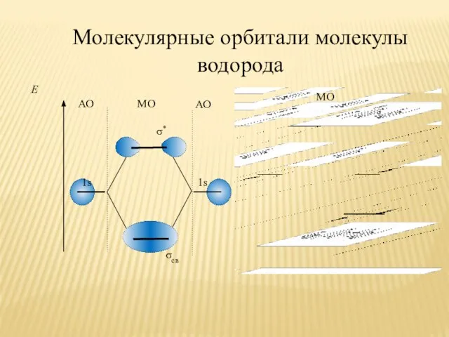 Молекулярные орбитали молекулы водорода