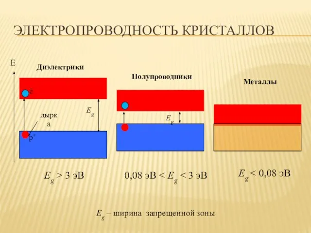 ЭЛЕКТРОПРОВОДНОСТЬ КРИСТАЛЛОВ Eg – ширина запрещенной зоны Металлы Диэлектрики Полупроводники Eg