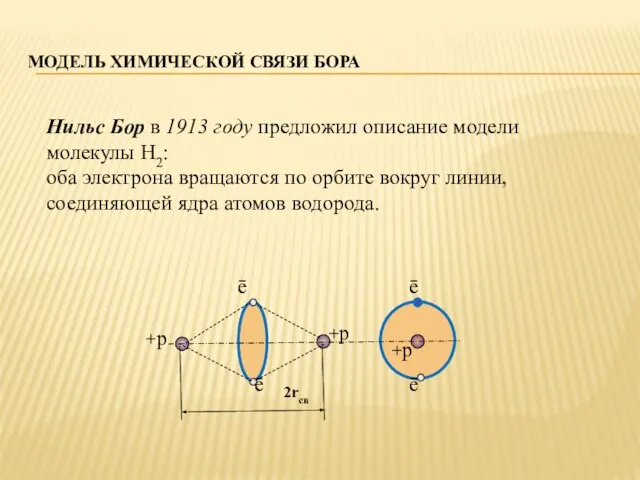 МОДЕЛЬ ХИМИЧЕСКОЙ СВЯЗИ БОРА Нильс Бор в 1913 году предложил описание
