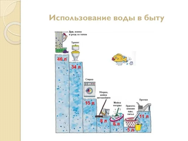 Использование воды в быту