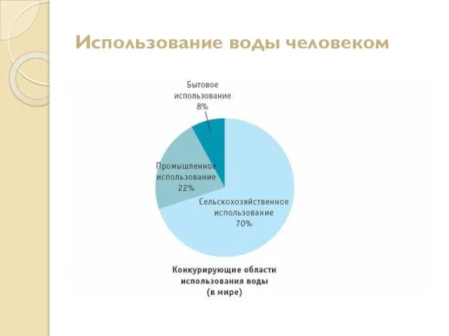 Использование воды человеком