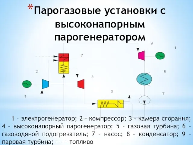 Парогазовые установки с высоконапорным парогенератором 1 – электрогенератор; 2 – компрессор;