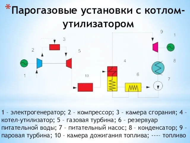 Парогазовые установки с котлом-утилизатором 1 – электрогенератор; 2 – компрессор; 3