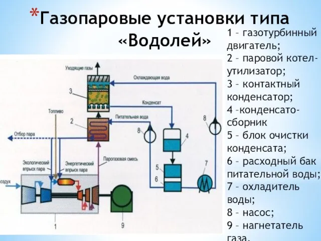 Газопаровые установки типа «Водолей» 1 – газотурбинный двигатель; 2 – паровой