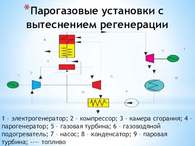 Парогазовые установки с вытеснением регенерации 1 – электрогенератор; 2 – компрессор;