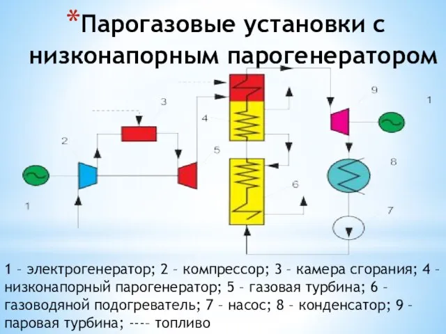 Парогазовые установки с низконапорным парогенератором 1 – электрогенератор; 2 – компрессор;