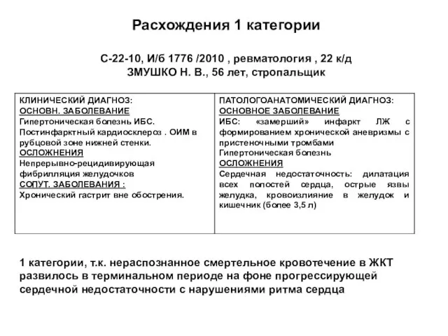 Расхождения 1 категории С-22-10, И/б 1776 /2010 , ревматология , 22