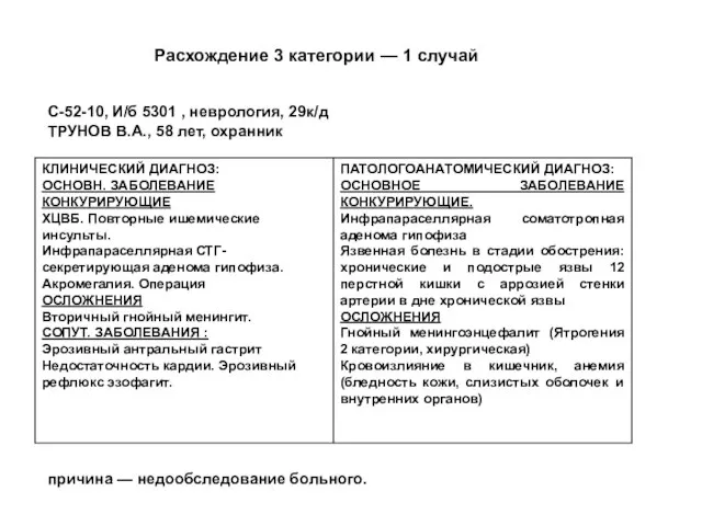 Расхождение 3 категории — 1 случай С-52-10, И/б 5301 , неврология,