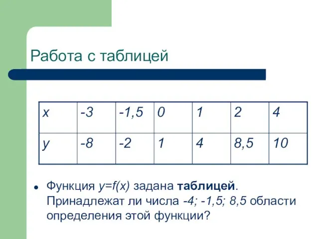 Работа с таблицей Функция у=f(x) задана таблицей. Принадлежат ли числа -4;