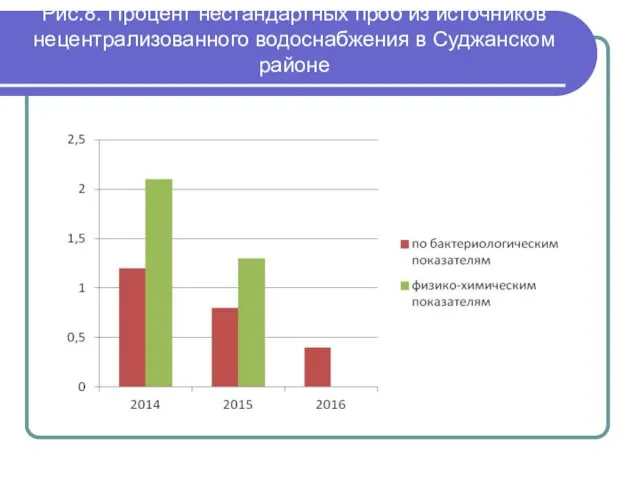 Рис.8. Процент нестандартных проб из источников нецентрализованного водоснабжения в Суджанском районе