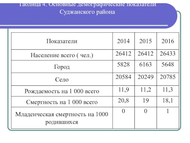 Таблица 4. Основные демографические показатели Суджанского района