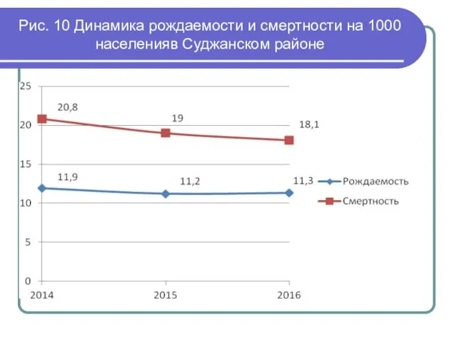 Рис. 10 Динамика рождаемости и смертности на 1000 населенияв Суджанском районе