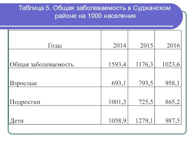 Таблица 5. Общая заболеваемость в Суджанском районе на 1000 населения