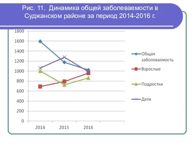 Рис. 11. Динамика общей заболеваемости в Суджанском районе за период 2014-2016 г.