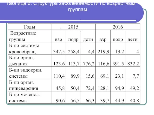 Таблица 6. Структура заболеваемости по возрастным группам