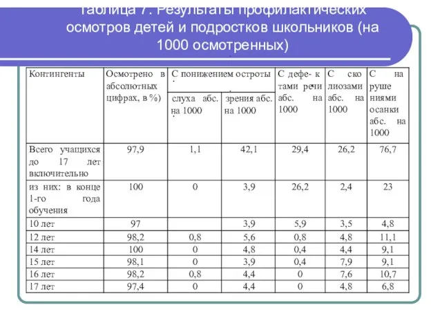 Таблица 7. Результаты профилактических осмотров детей и подростков школьников (на 1000 осмотренных)