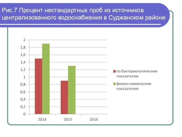 Рис.7 Процент нестандартных проб из источников централизованного водоснабжения в Суджанском районе