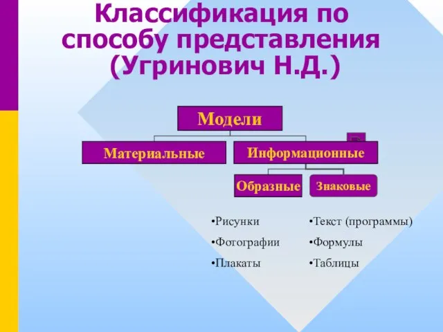 Классификация по способу представления (Угринович Н.Д.) Рисунки Фотографии Плакаты