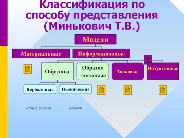 Классификация по способу представления (Минькович Т.В.) Устный рассказ рисунки